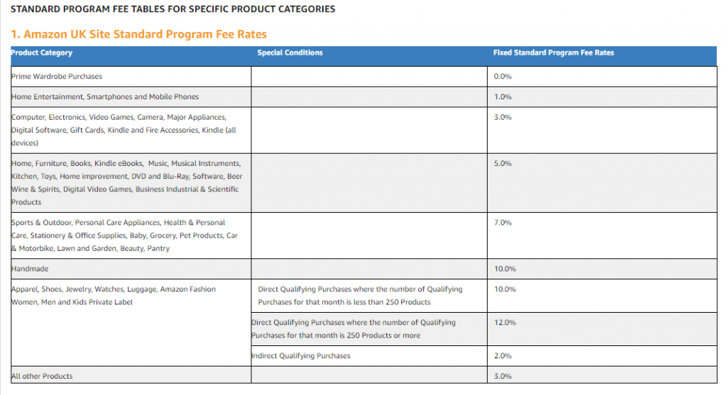 Amazon Affiliate Fee Structure, Understanding Affiliate Marketing